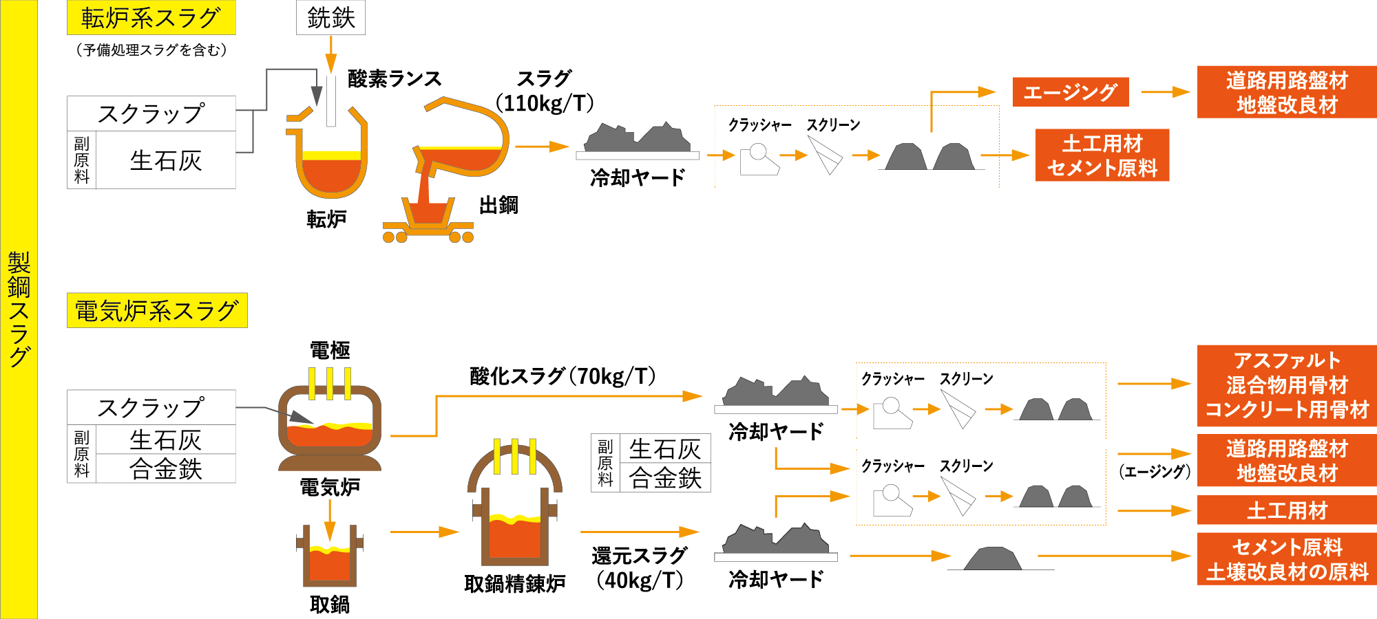 製鋼スラグ製品の製造フロー