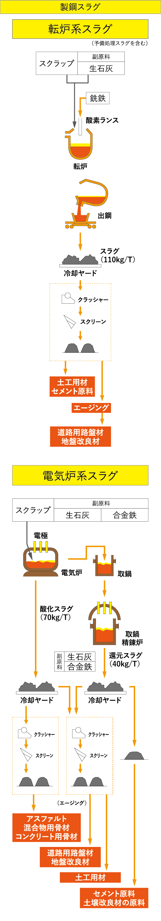 製鋼スラグ製品の製造フロー